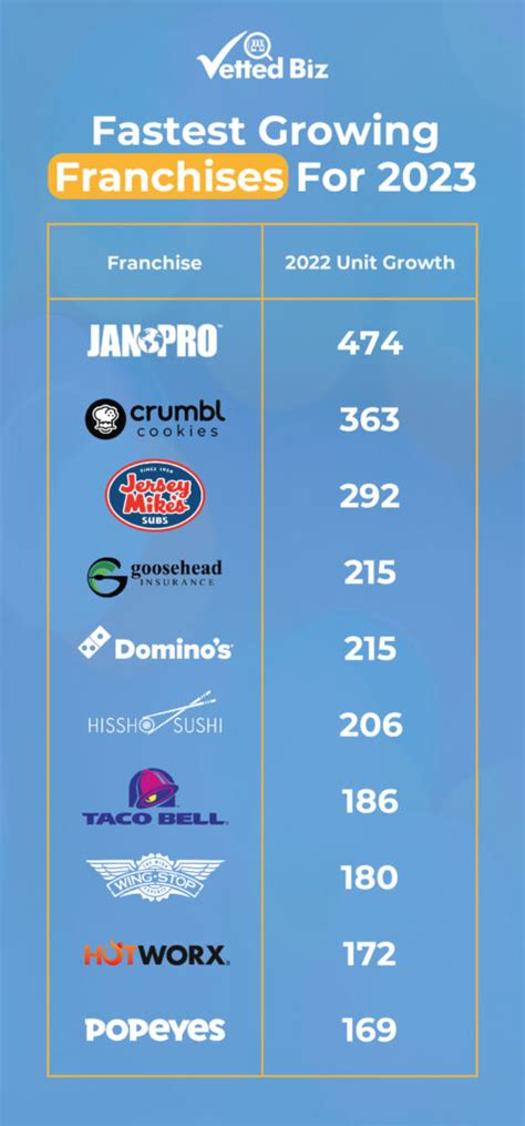 Top Franchises in 2023 .